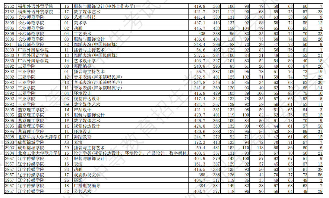 2023年<a href=https://www.211g.cn/tag/liaoning.html target=_blank class=infotextkey>辽宁</a><a href=https://www.211g.cn/tag/yishu.html target=_blank class=infotextkey>艺术</a>类投档<a href=https://www.211g.cn/tag/fenshu.html target=_blank class=infotextkey>分数</a>线（<a href=https://www.211g.cn/tag/yishu.html target=_blank class=infotextkey>艺术</a>类<a href=https://www.211g.cn/tag/bonke.html target=_blank class=infotextkey>本科</a>批-历史）