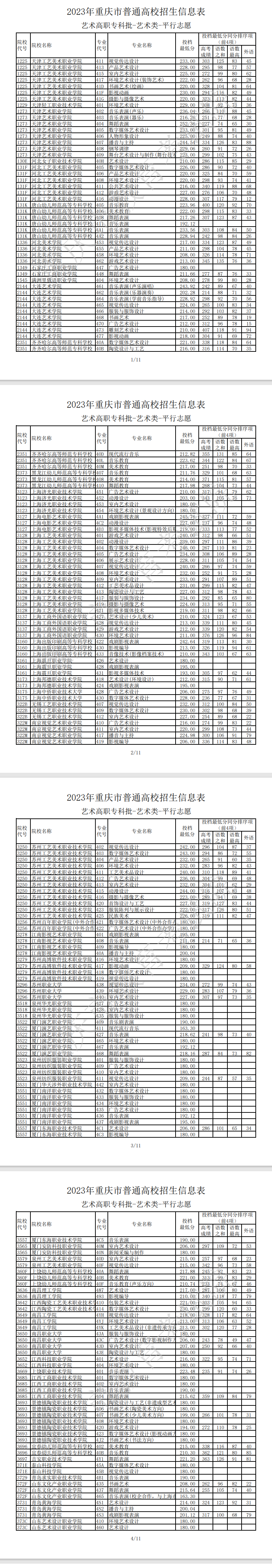 2023年<a href=https://www.211g.cn/tag/zhongqing.html target=_blank class=infotextkey>重庆</a><a href=https://www.211g.cn/tag/yishu.html target=_blank class=infotextkey>艺术</a>类投档<a href=https://www.211g.cn/tag/fenshu.html target=_blank class=infotextkey>分数</a>线（<a href=https://www.211g.cn/tag/yishu.html target=_blank class=infotextkey>艺术</a>专科批）