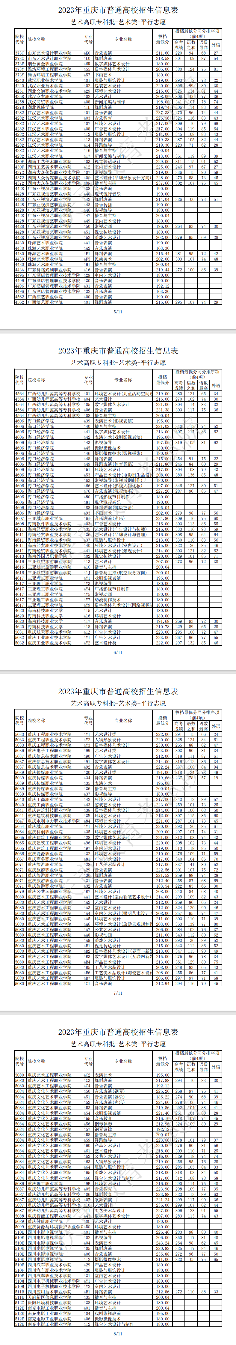 2023年<a href=https://www.211g.cn/tag/zhongqing.html target=_blank class=infotextkey>重庆</a><a href=https://www.211g.cn/tag/yishu.html target=_blank class=infotextkey>艺术</a>类投档<a href=https://www.211g.cn/tag/fenshu.html target=_blank class=infotextkey>分数</a>线（<a href=https://www.211g.cn/tag/yishu.html target=_blank class=infotextkey>艺术</a>专科批）