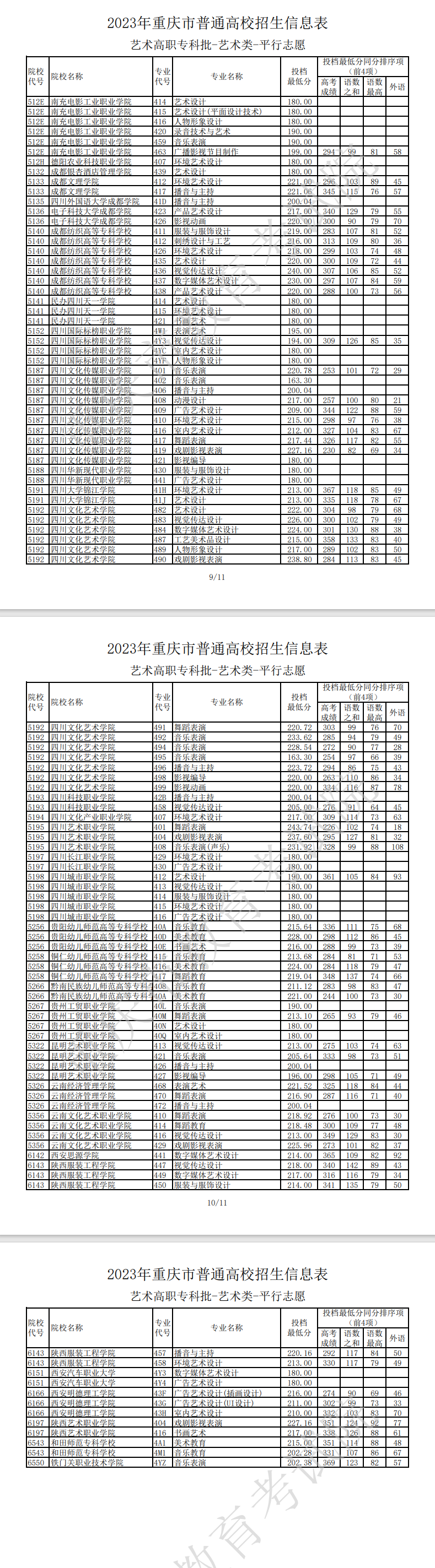 2023年<a href=https://www.211g.cn/tag/zhongqing.html target=_blank class=infotextkey>重庆</a><a href=https://www.211g.cn/tag/yishu.html target=_blank class=infotextkey>艺术</a>类投档<a href=https://www.211g.cn/tag/fenshu.html target=_blank class=infotextkey>分数</a>线（<a href=https://www.211g.cn/tag/yishu.html target=_blank class=infotextkey>艺术</a>专科批）