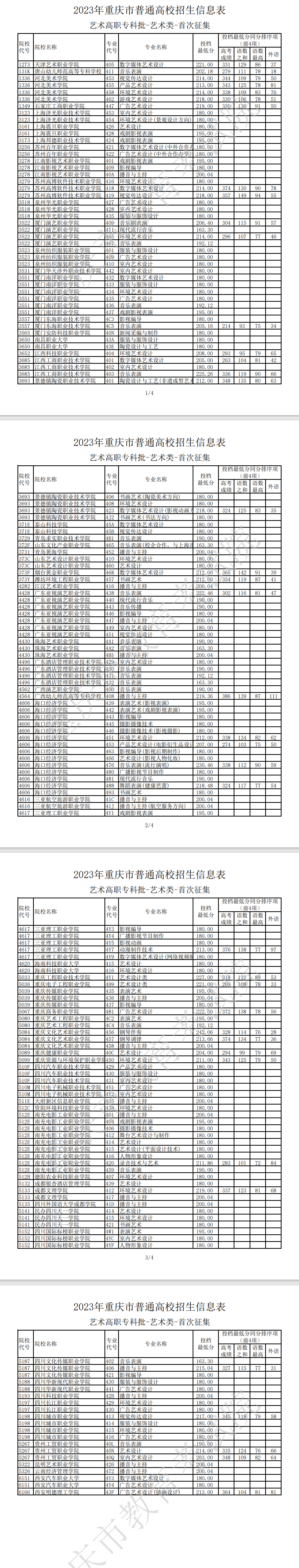 2023年<a href=https://www.211g.cn/tag/zhongqing.html target=_blank class=infotextkey>重庆</a><a href=https://www.211g.cn/tag/yishu.html target=_blank class=infotextkey>艺术</a>类投档<a href=https://www.211g.cn/tag/fenshu.html target=_blank class=infotextkey>分数</a>线（<a href=https://www.211g.cn/tag/yishu.html target=_blank class=infotextkey>艺术</a>专科批）