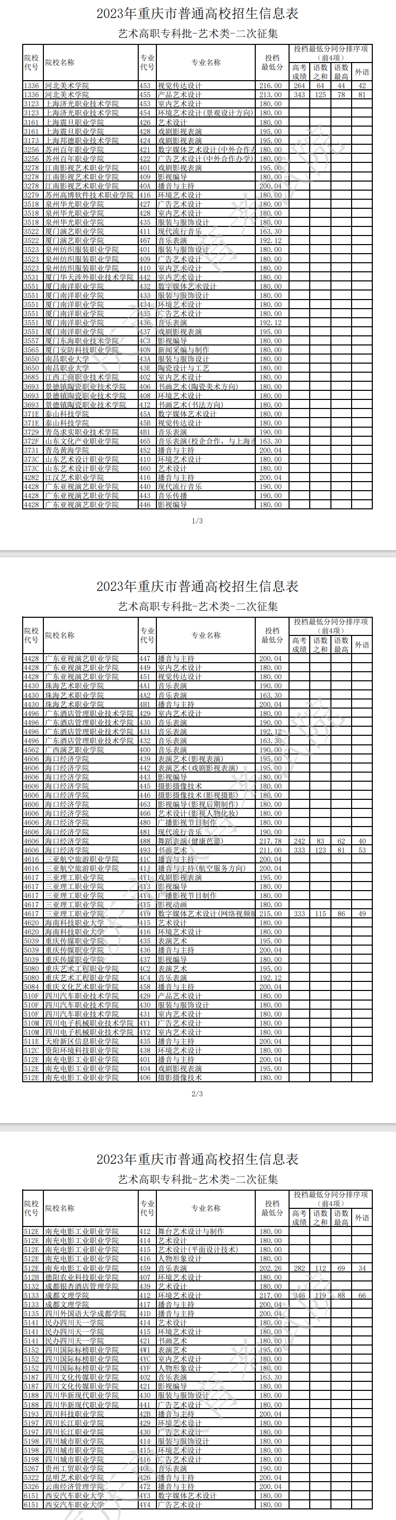 2023年<a href=https://www.211g.cn/tag/zhongqing.html target=_blank class=infotextkey>重庆</a><a href=https://www.211g.cn/tag/yishu.html target=_blank class=infotextkey>艺术</a>类投档<a href=https://www.211g.cn/tag/fenshu.html target=_blank class=infotextkey>分数</a>线（<a href=https://www.211g.cn/tag/yishu.html target=_blank class=infotextkey>艺术</a>专科批）