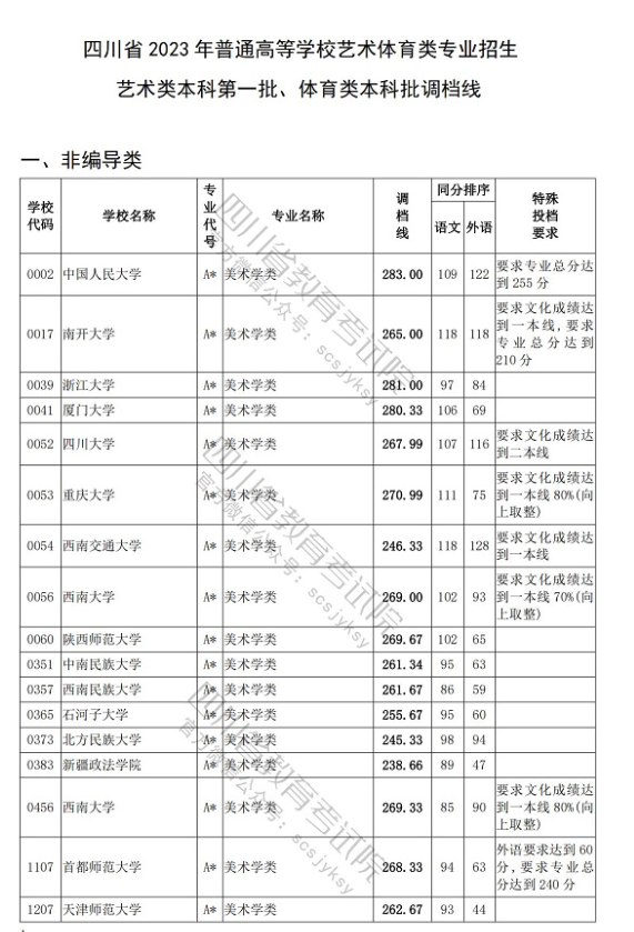2023-2024年<a href=https://www.211g.cn/tag/sichuan.html target=_blank class=infotextkey>四川</a><a href=https://www.211g.cn/tag/moishu.html target=_blank class=infotextkey>美术</a>类投档<a href=https://www.211g.cn/tag/fenshu.html target=_blank class=infotextkey>分数</a>线（<a href=https://www.211g.cn/tag/yishu.html target=_blank class=infotextkey>艺术</a><a href=https://www.211g.cn/tag/bonke.html target=_blank class=infotextkey>本科</a>批、<a href=https://www.211g.cn/tag/yishu.html target=_blank class=infotextkey>艺术</a>专科批）