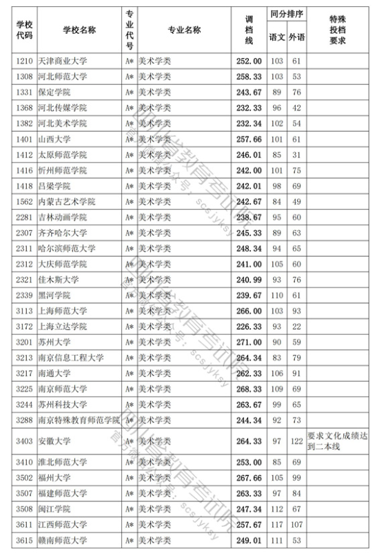 2023-2024年<a href=https://www.211g.cn/tag/sichuan.html target=_blank class=infotextkey>四川</a><a href=https://www.211g.cn/tag/moishu.html target=_blank class=infotextkey>美术</a>类投档<a href=https://www.211g.cn/tag/fenshu.html target=_blank class=infotextkey>分数</a>线（<a href=https://www.211g.cn/tag/yishu.html target=_blank class=infotextkey>艺术</a><a href=https://www.211g.cn/tag/bonke.html target=_blank class=infotextkey>本科</a>批、<a href=https://www.211g.cn/tag/yishu.html target=_blank class=infotextkey>艺术</a>专科批）