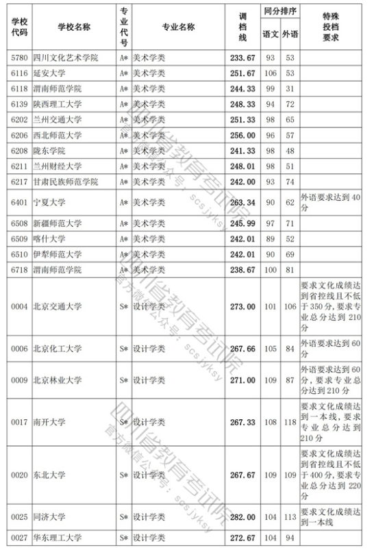2023-2024年<a href=https://www.211g.cn/tag/sichuan.html target=_blank class=infotextkey>四川</a><a href=https://www.211g.cn/tag/moishu.html target=_blank class=infotextkey>美术</a>类投档<a href=https://www.211g.cn/tag/fenshu.html target=_blank class=infotextkey>分数</a>线（<a href=https://www.211g.cn/tag/yishu.html target=_blank class=infotextkey>艺术</a><a href=https://www.211g.cn/tag/bonke.html target=_blank class=infotextkey>本科</a>批、<a href=https://www.211g.cn/tag/yishu.html target=_blank class=infotextkey>艺术</a>专科批）