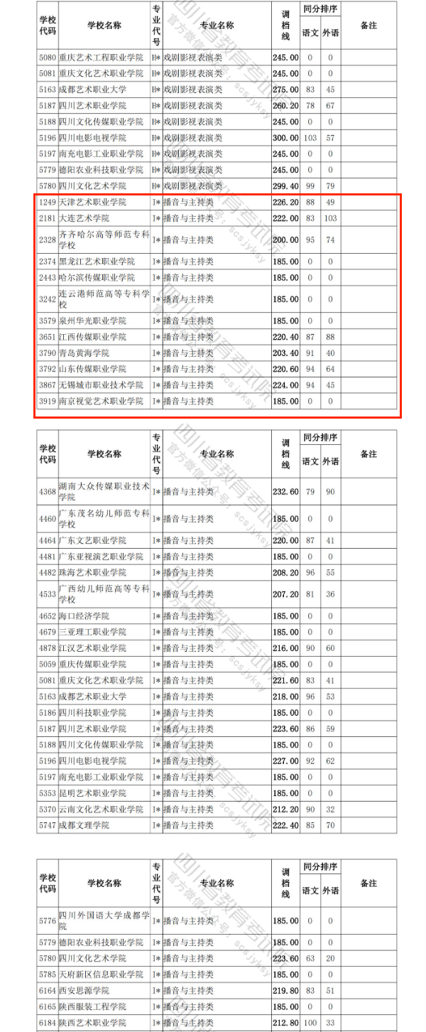 2023-2024年<a href=https://www.211g.cn/tag/sichuan.html target=_blank class=infotextkey>四川</a>播音与主持类投档<a href=https://www.211g.cn/tag/fenshu.html target=_blank class=infotextkey>分数</a>线（<a href=https://www.211g.cn/tag/yishu.html target=_blank class=infotextkey>艺术</a><a href=https://www.211g.cn/tag/bonke.html target=_blank class=infotextkey>本科</a>批、<a href=https://www.211g.cn/tag/yishu.html target=_blank class=infotextkey>艺术</a>专科批）