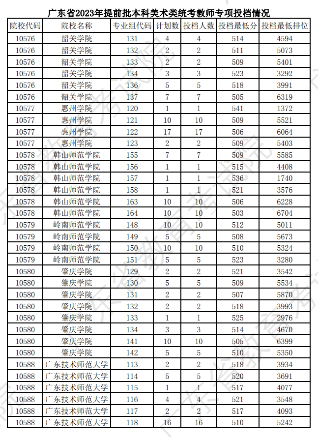 2023-2024年广东<a href=https://www.211g.cn/tag/moishu.html target=_blank class=infotextkey>美术</a>类投档<a href=https://www.211g.cn/tag/fenshu.html target=_blank class=infotextkey>分数</a>线（<a href=https://www.211g.cn/tag/bonke.html target=_blank class=infotextkey>本科</a><a href=https://www.211g.cn/tag/tiqian.html target=_blank class=infotextkey>提前</a>批、<a href=https://www.211g.cn/tag/bonke.html target=_blank class=infotextkey>本科</a>批、专科批）
