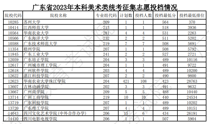 2023-2024年广东<a href=https://www.211g.cn/tag/moishu.html target=_blank class=infotextkey>美术</a>类投档<a href=https://www.211g.cn/tag/fenshu.html target=_blank class=infotextkey>分数</a>线（<a href=https://www.211g.cn/tag/bonke.html target=_blank class=infotextkey>本科</a><a href=https://www.211g.cn/tag/tiqian.html target=_blank class=infotextkey>提前</a>批、<a href=https://www.211g.cn/tag/bonke.html target=_blank class=infotextkey>本科</a>批、专科批）