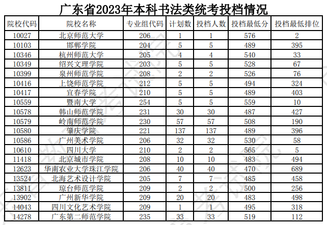 2022-2024年广东书法类投档<a href=https://www.211g.cn/tag/fenshu.html target=_blank class=infotextkey>分数</a>线（<a href=https://www.211g.cn/tag/bonke.html target=_blank class=infotextkey>本科</a>批、专科批）