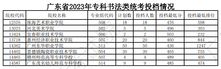 2022-2024年广东书法类投档<a href=https://www.211g.cn/tag/fenshu.html target=_blank class=infotextkey>分数</a>线（<a href=https://www.211g.cn/tag/bonke.html target=_blank class=infotextkey>本科</a>批、专科批）