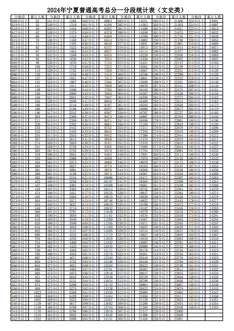 2024<a href=https://www.211g.cn/tag/ningxia.html target=_blank class=infotextkey>宁夏</a>高考一分一段表（<a href=https://www.211g.cn/tag/wenke.html target=_blank class=infotextkey>文科</a>）