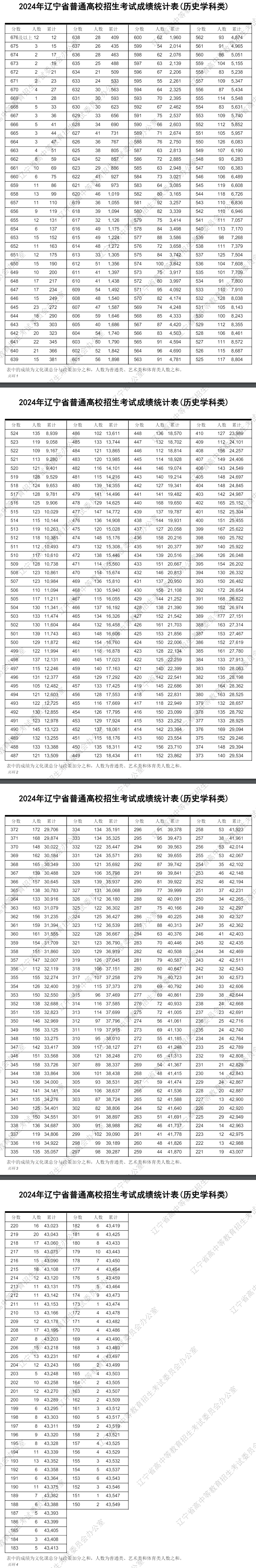 2024<a href=https://www.211g.cn/tag/liaoning.html target=_blank class=infotextkey>辽宁</a>高考历史类一分一段表
