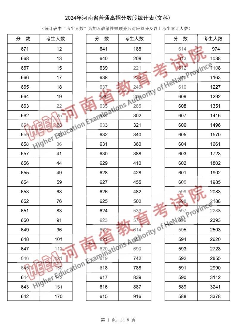 2024<a href=https://www.211g.cn/tag/henan.html target=_blank class=infotextkey>河南</a>高考<a href=https://www.211g.cn/tag/wenke.html target=_blank class=infotextkey>文科</a>一分一段表