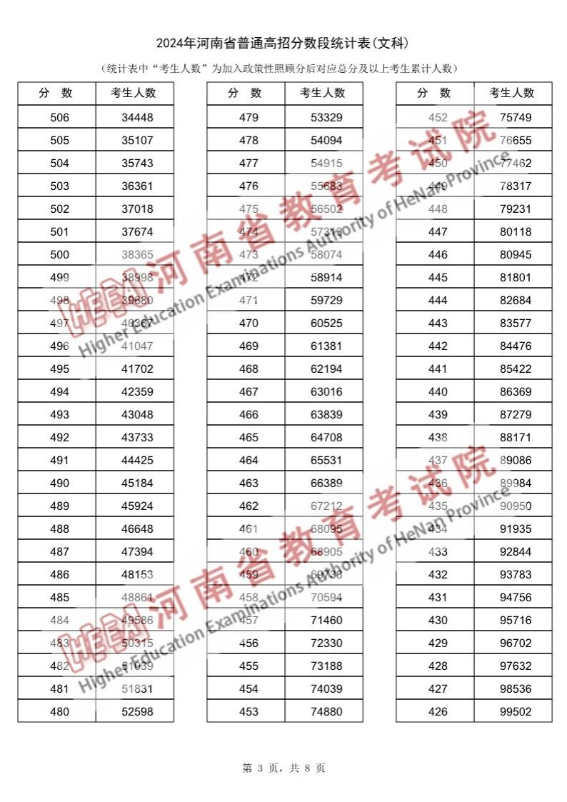 2024<a href=https://www.211g.cn/tag/henan.html target=_blank class=infotextkey>河南</a>高考<a href=https://www.211g.cn/tag/wenke.html target=_blank class=infotextkey>文科</a>一分一段表