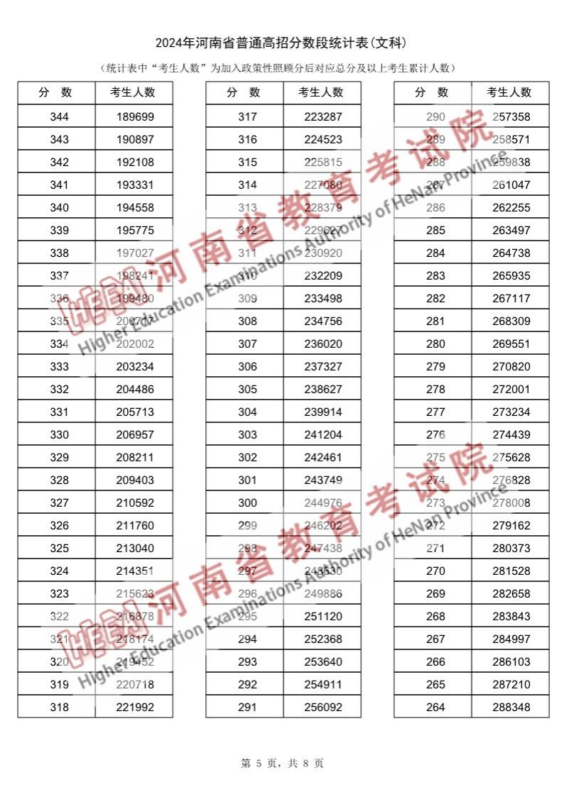 2024<a href=https://www.211g.cn/tag/henan.html target=_blank class=infotextkey>河南</a>高考<a href=https://www.211g.cn/tag/wenke.html target=_blank class=infotextkey>文科</a>一分一段表
