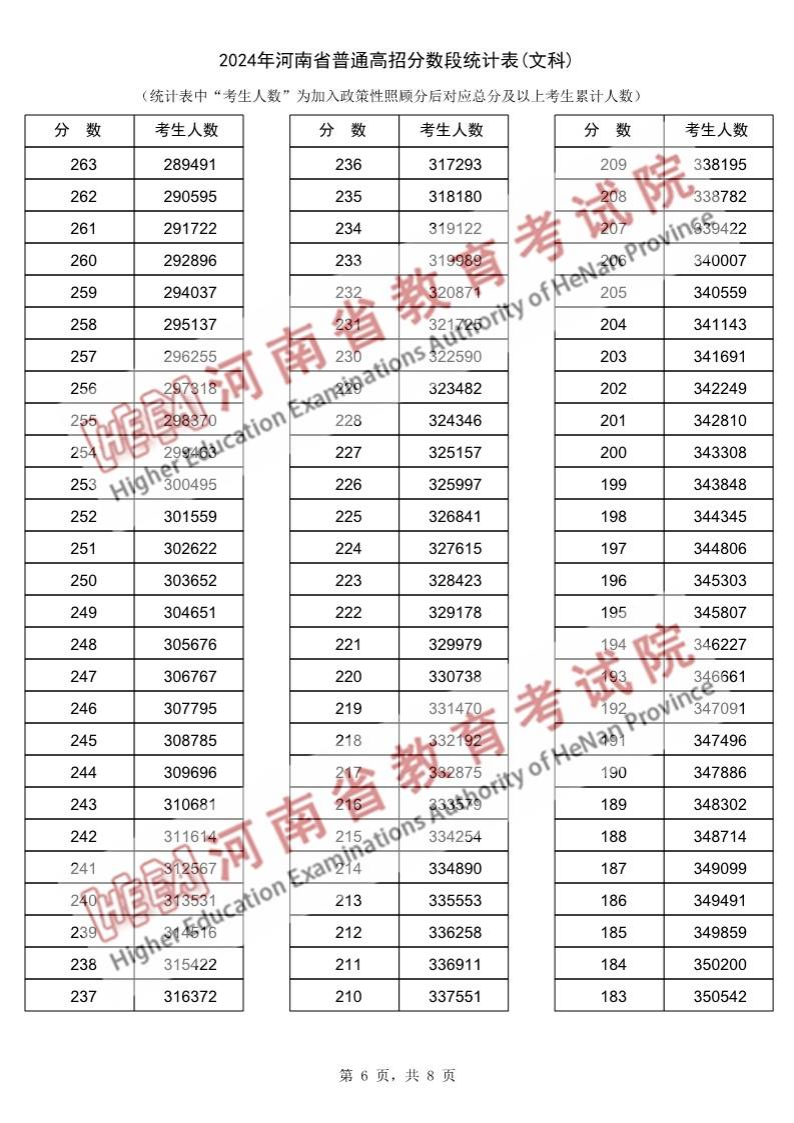 2024<a href=https://www.211g.cn/tag/henan.html target=_blank class=infotextkey>河南</a>高考<a href=https://www.211g.cn/tag/wenke.html target=_blank class=infotextkey>文科</a>一分一段表