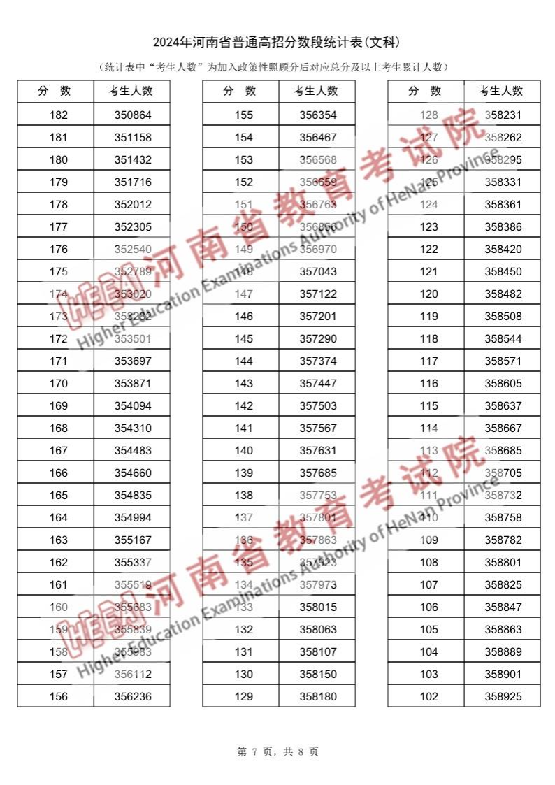 2024<a href=https://www.211g.cn/tag/henan.html target=_blank class=infotextkey>河南</a>高考<a href=https://www.211g.cn/tag/wenke.html target=_blank class=infotextkey>文科</a>一分一段表