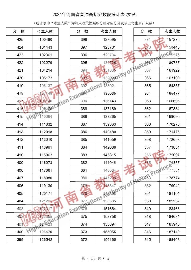 2024<a href=https://www.211g.cn/tag/henan.html target=_blank class=infotextkey>河南</a>高考<a href=https://www.211g.cn/tag/wenke.html target=_blank class=infotextkey>文科</a>一分一段表