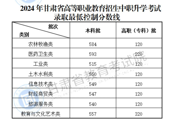 2024<a href=https://www.211g.cn/tag/gansu.html target=_blank class=infotextkey>甘肃</a>高考各类<a href=https://www.211g.cn/tag/fenshu.html target=_blank class=infotextkey>分数</a>线表（<a href=https://www.211g.cn/tag/bonke.html target=_blank class=infotextkey>本科</a>、专科、<a href=https://www.211g.cn/tag/teshu.html target=_blank class=infotextkey>特殊</a><a href=https://www.211g.cn/tag/leixing.html target=_blank class=infotextkey>类型</a>）