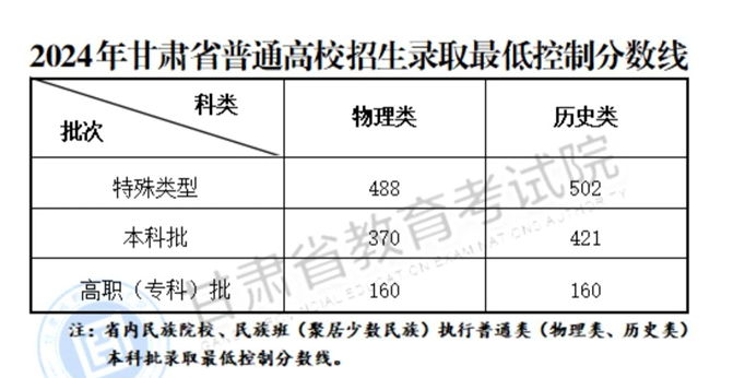 2024<a href=https://www.211g.cn/tag/gansu.html target=_blank class=infotextkey>甘肃</a>高考各类<a href=https://www.211g.cn/tag/fenshu.html target=_blank class=infotextkey>分数</a>线表（<a href=https://www.211g.cn/tag/bonke.html target=_blank class=infotextkey>本科</a>、专科、<a href=https://www.211g.cn/tag/teshu.html target=_blank class=infotextkey>特殊</a><a href=https://www.211g.cn/tag/leixing.html target=_blank class=infotextkey>类型</a>）