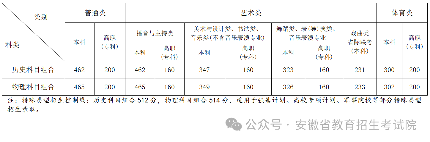 2024<a href=https://www.211g.cn/tag/anhui.html target=_blank class=infotextkey>安徽</a>高考<a href=https://www.211g.cn/tag/fenshu.html target=_blank class=infotextkey>分数</a>线一览表（<a href=https://www.211g.cn/tag/bonke.html target=_blank class=infotextkey>本科</a>、专科、<a href=https://www.211g.cn/tag/teshu.html target=_blank class=infotextkey>特殊</a><a href=https://www.211g.cn/tag/leixing.html target=_blank class=infotextkey>类型</a>）