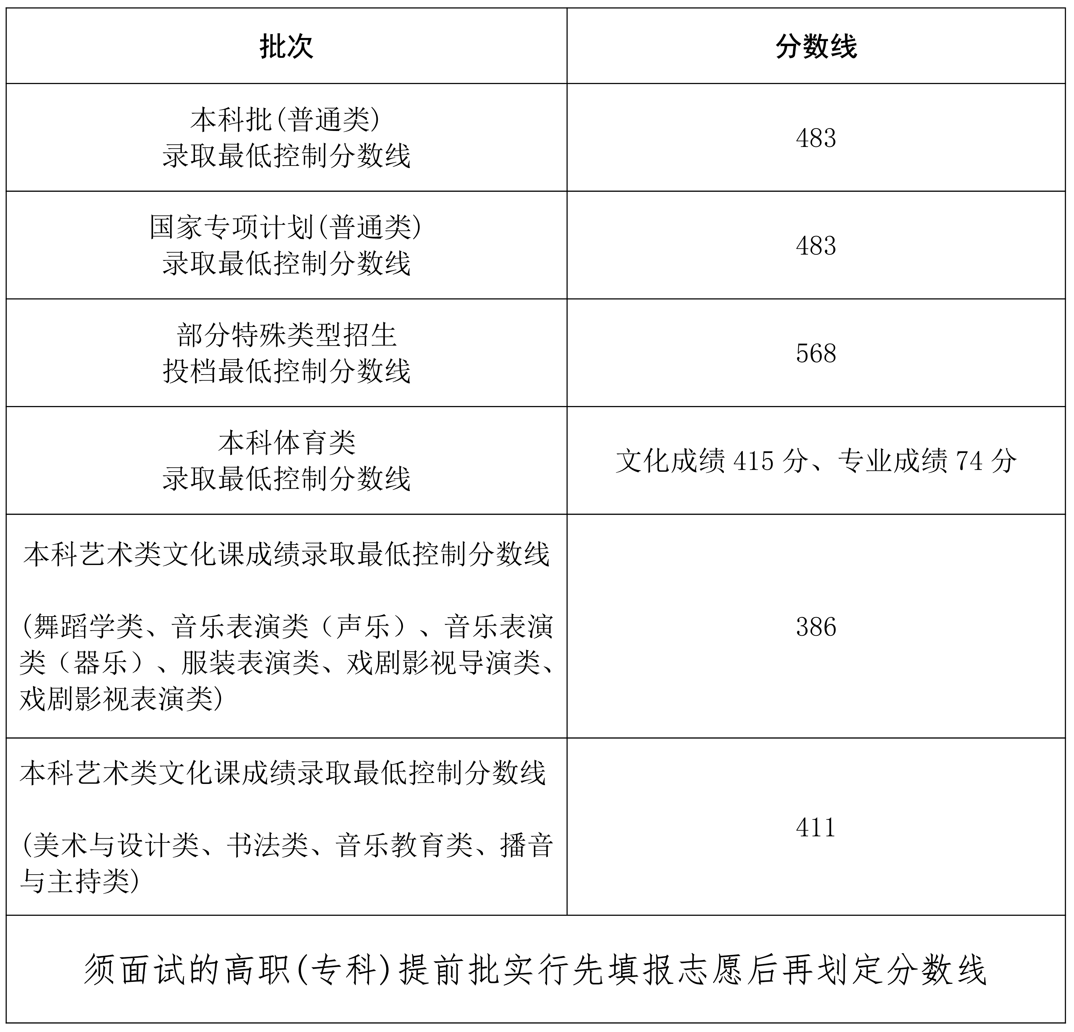 2024<a href=https://www.211g.cn/tag/hainan.html target=_blank class=infotextkey>海南</a>高考多少分能上<a href=https://www.211g.cn/tag/bonke.html target=_blank class=infotextkey>本科</a><a href=https://www.211g.cn/tag/daxue.html target=_blank class=infotextkey>大学</a>（含2022-2023<a href=https://www.211g.cn/tag/linian.html target=_blank class=infotextkey>历年</a>）