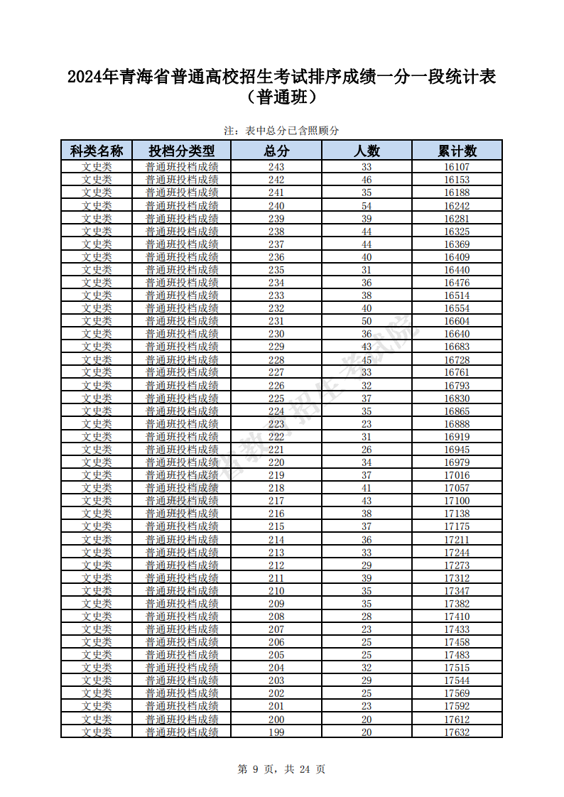 2024<a href=https://www.211g.cn/tag/qinghai.html target=_blank class=infotextkey>青海</a>高考<a href=https://www.211g.cn/tag/wenke.html target=_blank class=infotextkey>文科</a>一分一段表