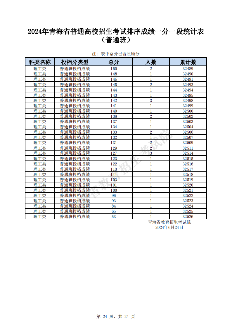 2024<a href=https://www.211g.cn/tag/qinghai.html target=_blank class=infotextkey>青海</a>高考一分一段表（<a href=https://www.211g.cn/tag/like.html target=_blank class=infotextkey>理科</a>）