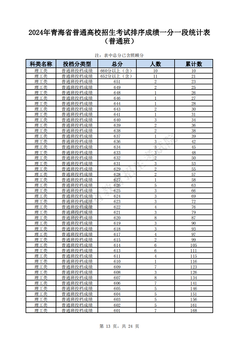 2024<a href=https://www.211g.cn/tag/qinghai.html target=_blank class=infotextkey>青海</a>高考一分一段表（<a href=https://www.211g.cn/tag/like.html target=_blank class=infotextkey>理科</a>）