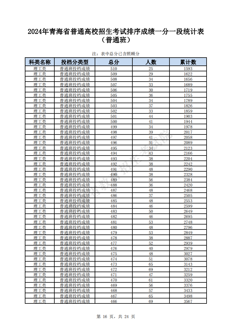 2024<a href=https://www.211g.cn/tag/qinghai.html target=_blank class=infotextkey>青海</a>高考一分一段表（<a href=https://www.211g.cn/tag/like.html target=_blank class=infotextkey>理科</a>）
