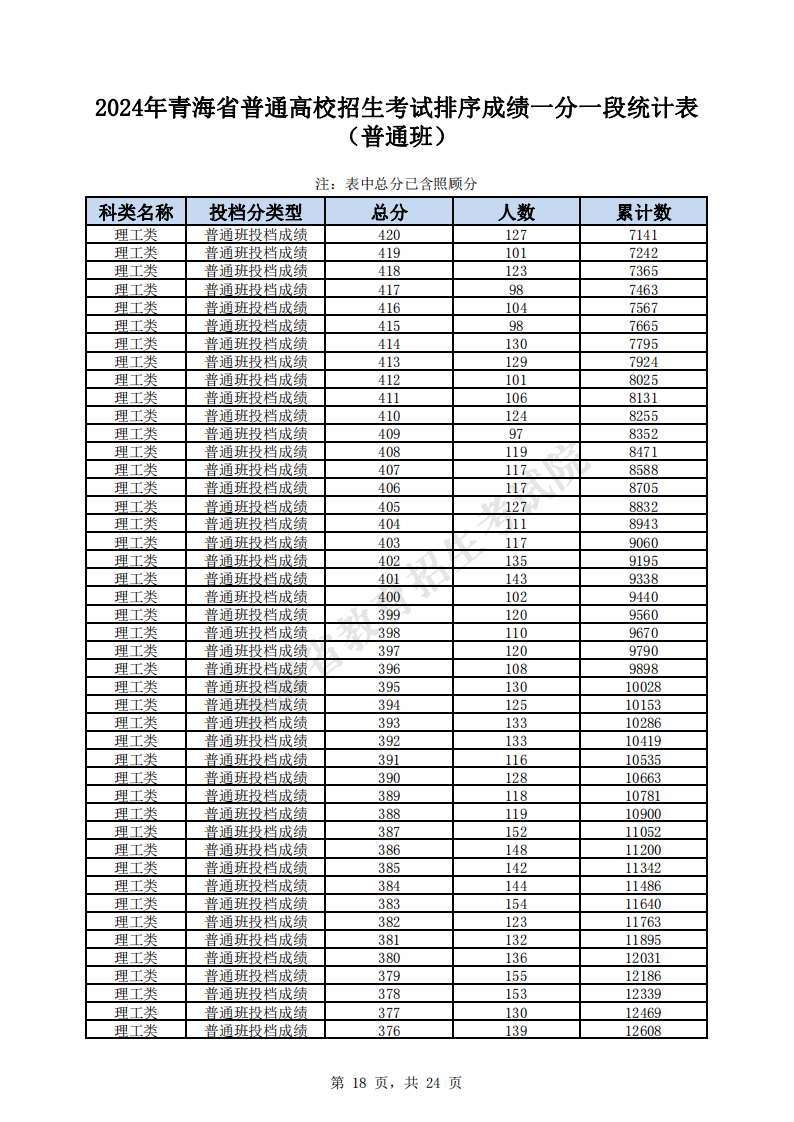 2024<a href=https://www.211g.cn/tag/qinghai.html target=_blank class=infotextkey>青海</a>高考一分一段表（<a href=https://www.211g.cn/tag/like.html target=_blank class=infotextkey>理科</a>）