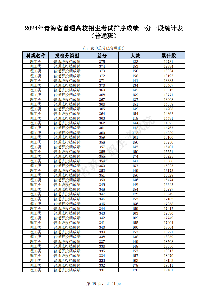 2024<a href=https://www.211g.cn/tag/qinghai.html target=_blank class=infotextkey>青海</a>高考一分一段表（<a href=https://www.211g.cn/tag/like.html target=_blank class=infotextkey>理科</a>）