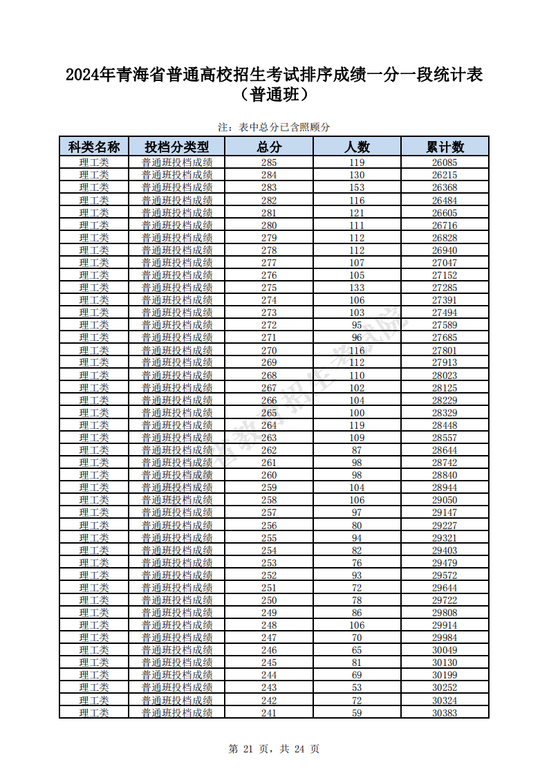 2024<a href=https://www.211g.cn/tag/qinghai.html target=_blank class=infotextkey>青海</a>高考一分一段表（<a href=https://www.211g.cn/tag/like.html target=_blank class=infotextkey>理科</a>）