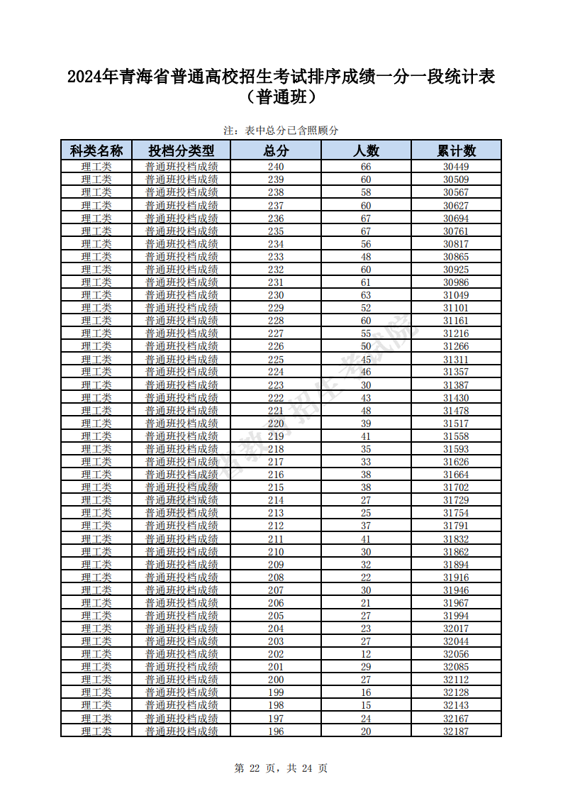 2024<a href=https://www.211g.cn/tag/qinghai.html target=_blank class=infotextkey>青海</a>高考一分一段表（<a href=https://www.211g.cn/tag/like.html target=_blank class=infotextkey>理科</a>）