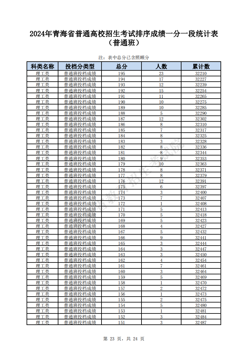 2024<a href=https://www.211g.cn/tag/qinghai.html target=_blank class=infotextkey>青海</a>高考一分一段表（<a href=https://www.211g.cn/tag/like.html target=_blank class=infotextkey>理科</a>）