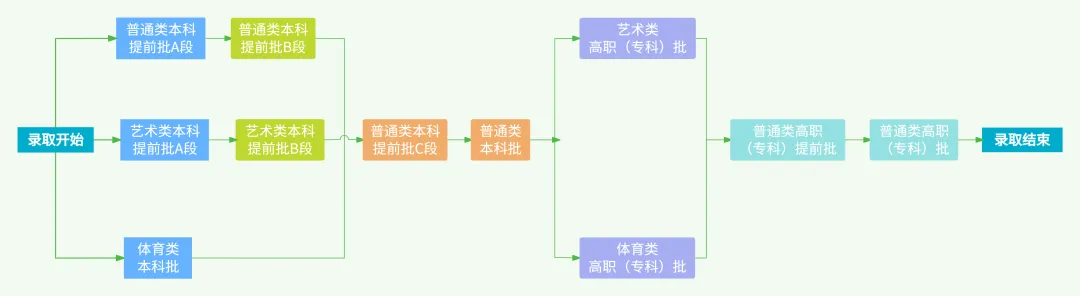 2024<a href=https://www.211g.cn/tag/guizhou.html target=_blank class=infotextkey>贵州</a>高考志愿填报时间表