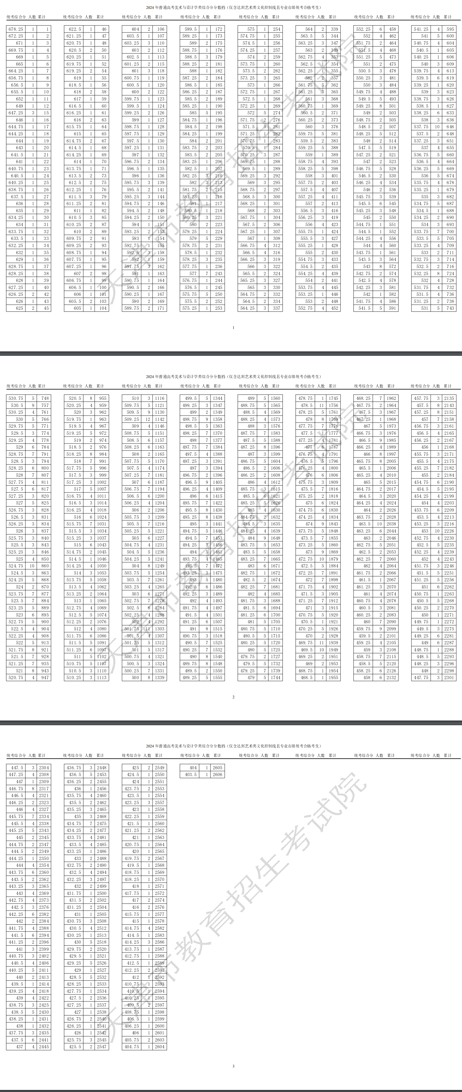 2024<a href=https://www.211g.cn/tag/tianjin.html target=_blank class=infotextkey>天津</a><a href=https://www.211g.cn/tag/moishu.html target=_blank class=infotextkey>美术</a>高考一分一段表（含2022-2023年）