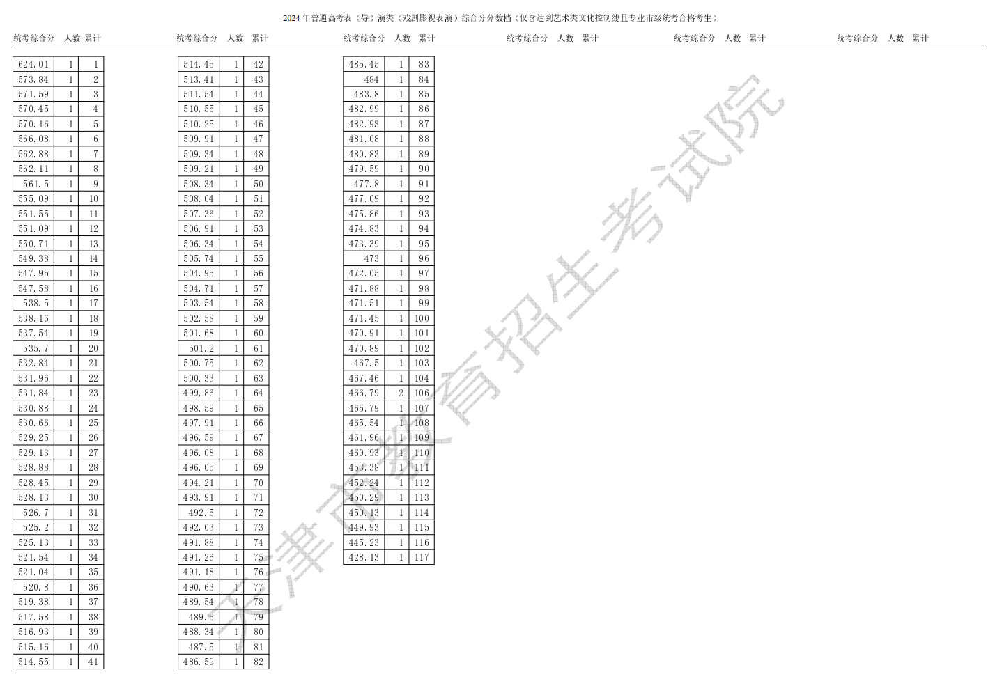 2024<a href=https://www.211g.cn/tag/tianjin.html target=_blank class=infotextkey>天津</a>表（导）演高考一分一段表（含2022-2023年）
