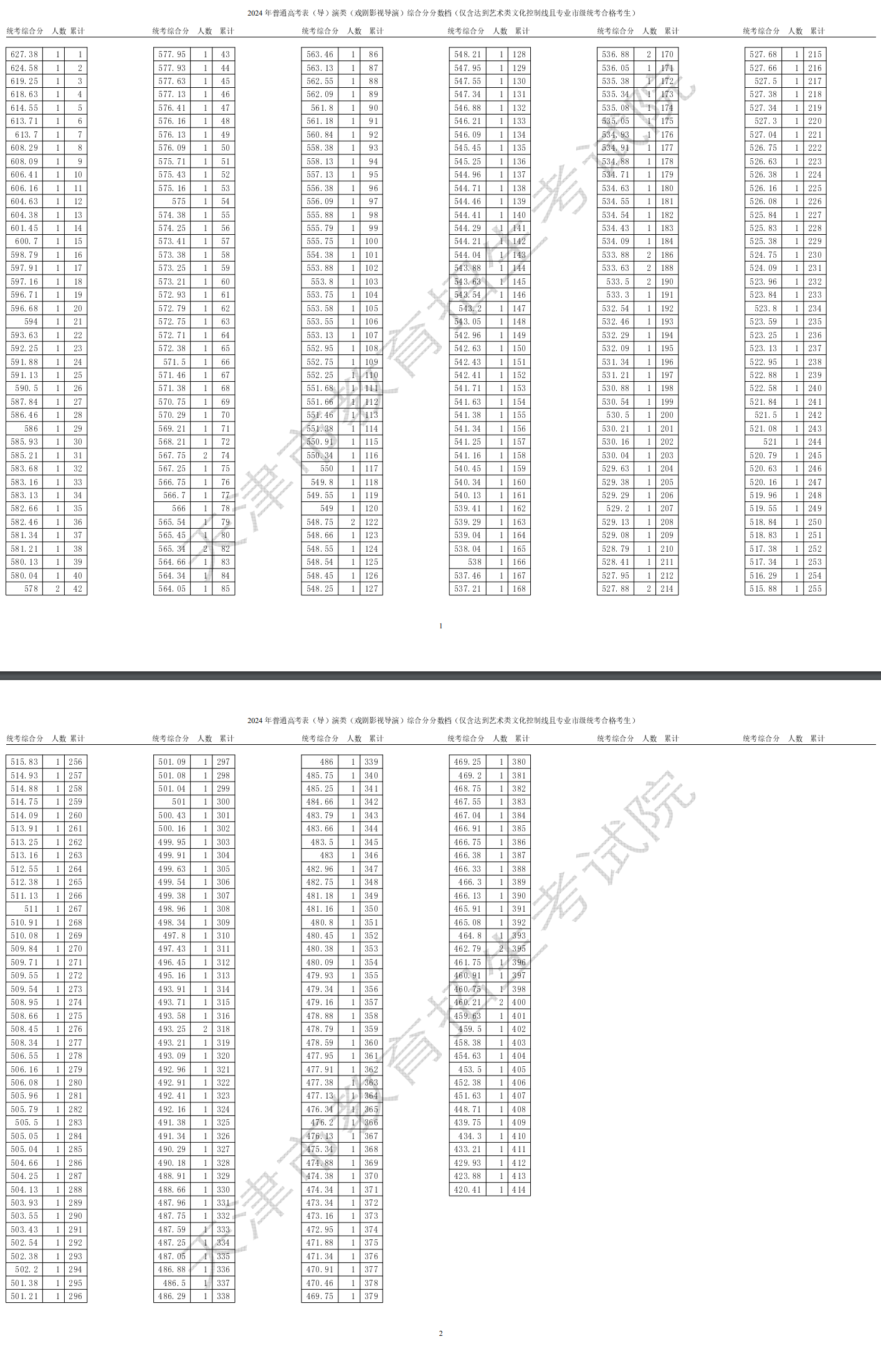 2024<a href=https://www.211g.cn/tag/tianjin.html target=_blank class=infotextkey>天津</a>表（导）演高考一分一段表（含2022-2023年）