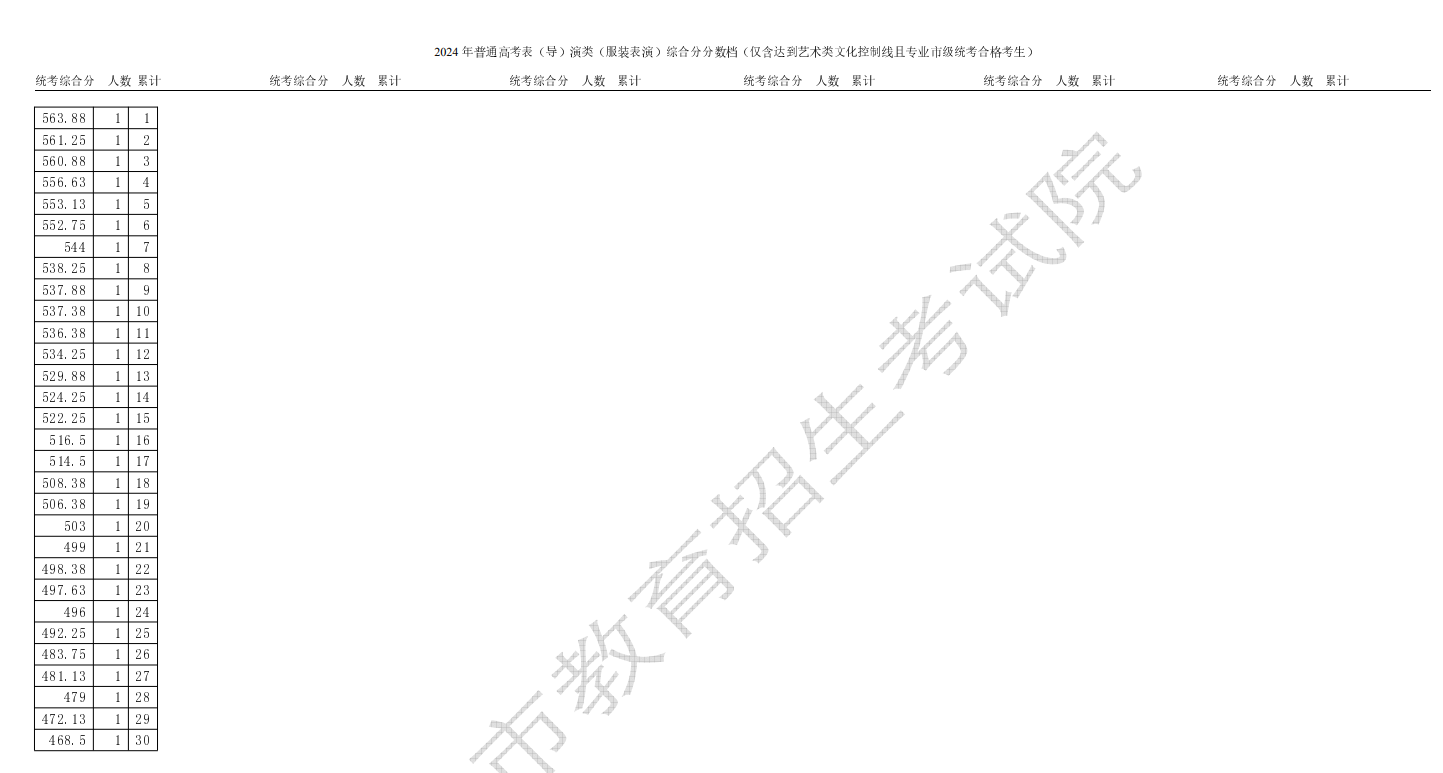 2024<a href=https://www.211g.cn/tag/tianjin.html target=_blank class=infotextkey>天津</a>表（导）演高考一分一段表（含2022-2023年）
