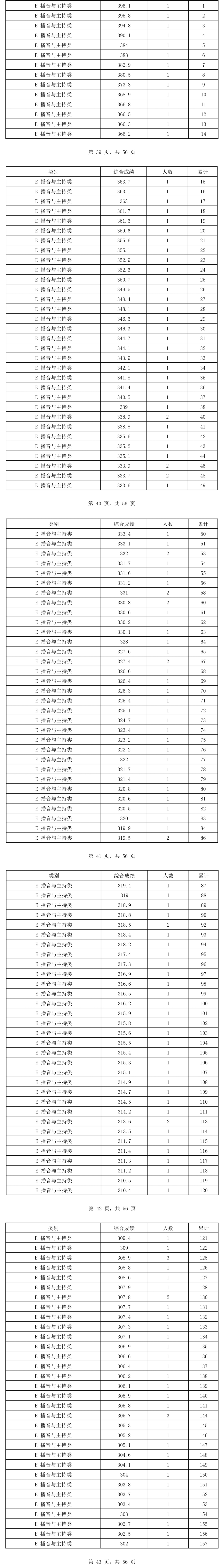 2024<a href=https://www.211g.cn/tag/hainan.html target=_blank class=infotextkey>海南</a>播音与主持高考一分一段表（含2022-2023<a href=https://www.211g.cn/tag/linian.html target=_blank class=infotextkey>历年</a>）