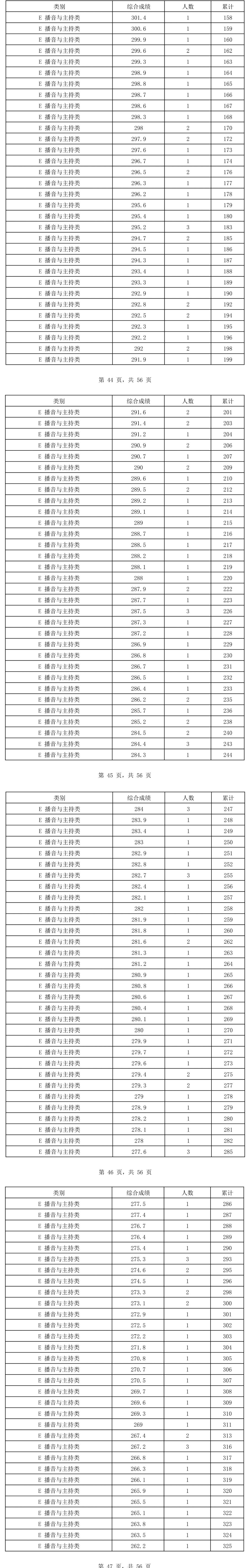 2024<a href=https://www.211g.cn/tag/hainan.html target=_blank class=infotextkey>海南</a>播音与主持高考一分一段表（含2022-2023<a href=https://www.211g.cn/tag/linian.html target=_blank class=infotextkey>历年</a>）