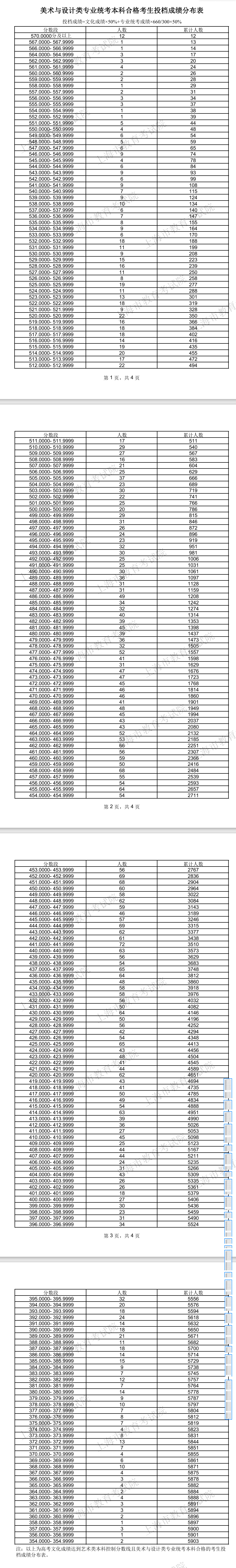 2024<a href=https://www.211g.cn/tag/shanghai.html target=_blank class=infotextkey>上海</a><a href=https://www.211g.cn/tag/moishu.html target=_blank class=infotextkey>美术</a>高考一分一段表（含2022-2023年）