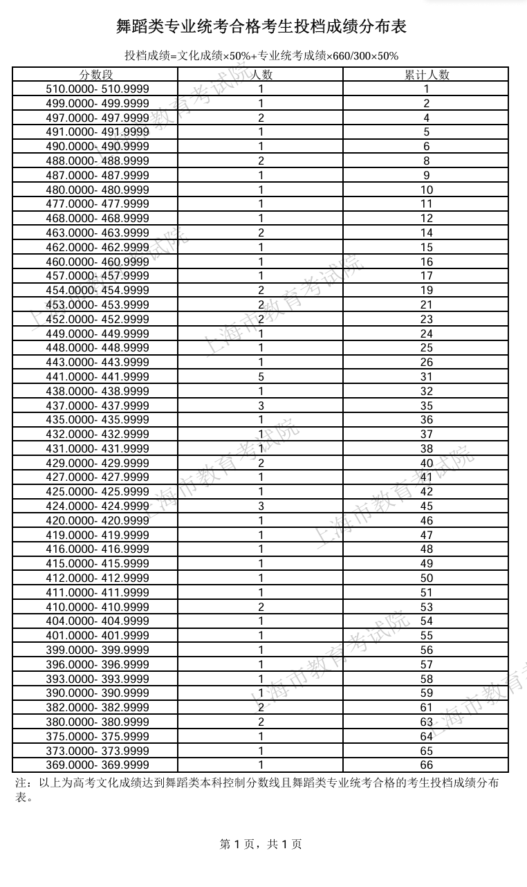 2024<a href=https://www.211g.cn/tag/shanghai.html target=_blank class=infotextkey>上海</a><a href=https://www.211g.cn/tag/wudao.html target=_blank class=infotextkey>舞蹈</a>高考一分一段表