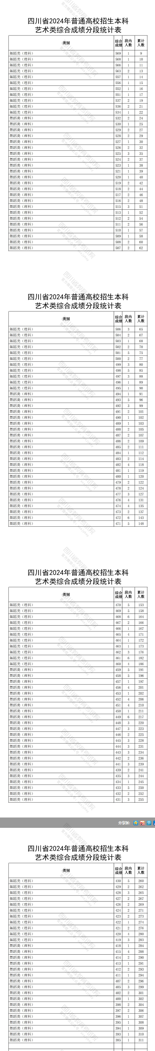 2024<a href=https://www.211g.cn/tag/sichuan.html target=_blank class=infotextkey>四川</a><a href=https://www.211g.cn/tag/wudao.html target=_blank class=infotextkey>舞蹈</a>高考一分一段表（包含2022-2023年度<a href=https://www.211g.cn/tag/shuju.html target=_blank class=infotextkey>数据</a>）