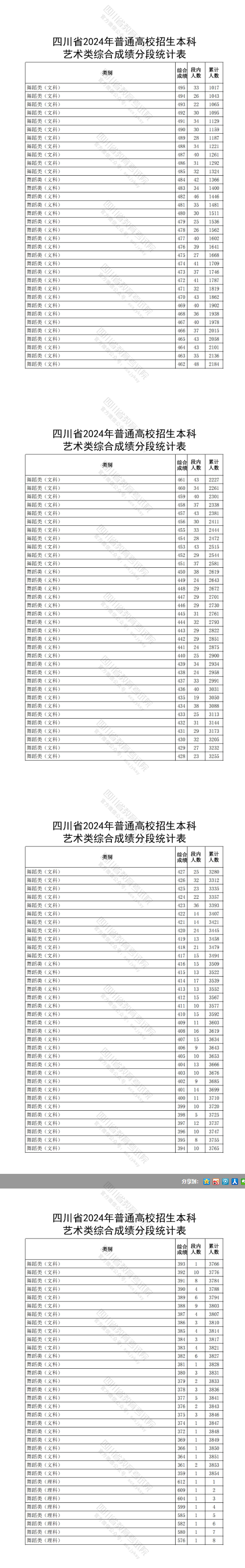 2024<a href=https://www.211g.cn/tag/sichuan.html target=_blank class=infotextkey>四川</a><a href=https://www.211g.cn/tag/wudao.html target=_blank class=infotextkey>舞蹈</a>高考一分一段表（包含2022-2023年度<a href=https://www.211g.cn/tag/shuju.html target=_blank class=infotextkey>数据</a>）