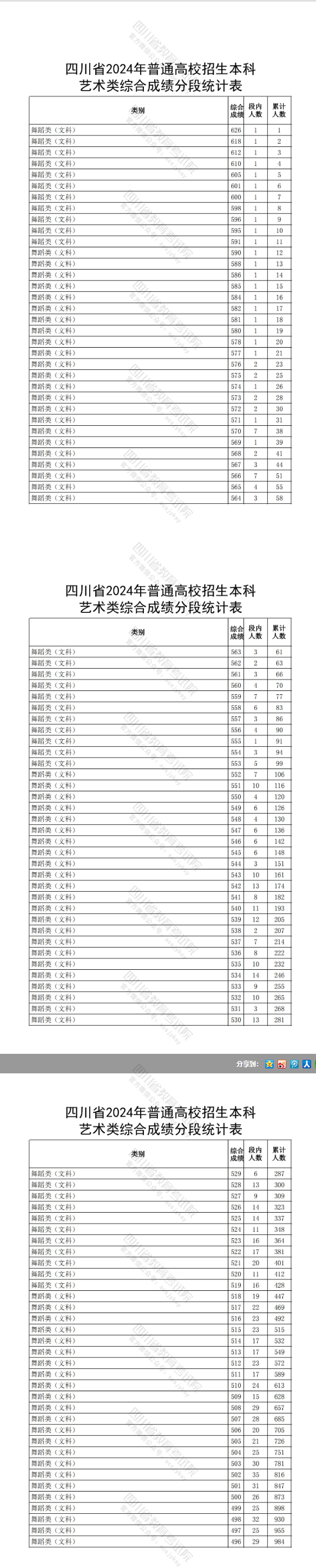 2024<a href=https://www.211g.cn/tag/sichuan.html target=_blank class=infotextkey>四川</a><a href=https://www.211g.cn/tag/wudao.html target=_blank class=infotextkey>舞蹈</a>高考一分一段表（包含2022-2023年度<a href=https://www.211g.cn/tag/shuju.html target=_blank class=infotextkey>数据</a>）