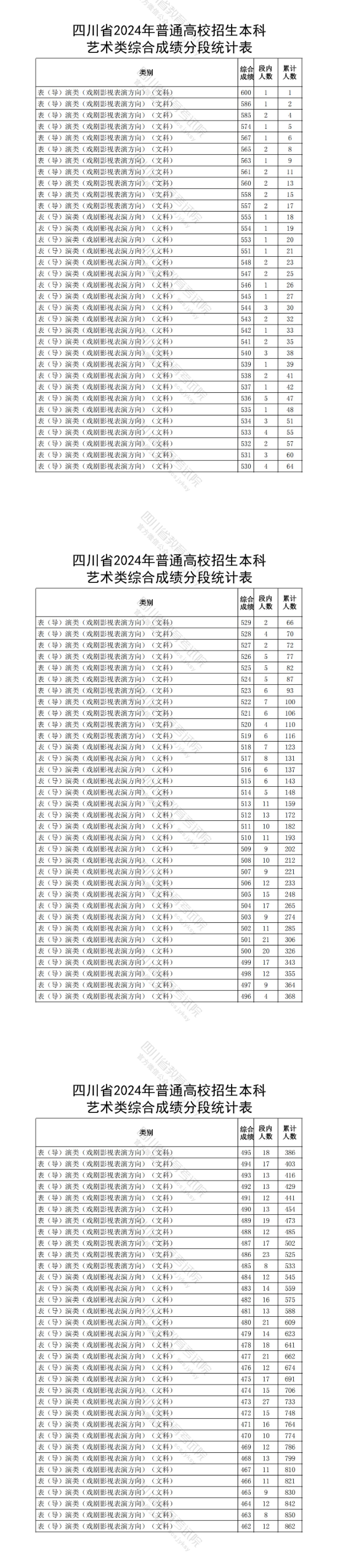 2024<a href=https://www.211g.cn/tag/sichuan.html target=_blank class=infotextkey>四川</a>表（导）演高考一分一段表