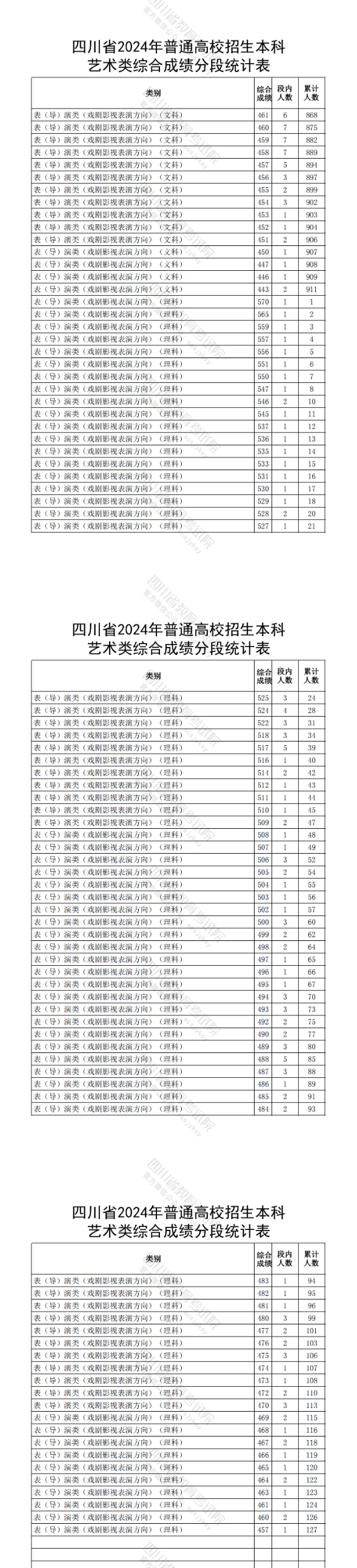 2024<a href=https://www.211g.cn/tag/sichuan.html target=_blank class=infotextkey>四川</a>表（导）演高考一分一段表