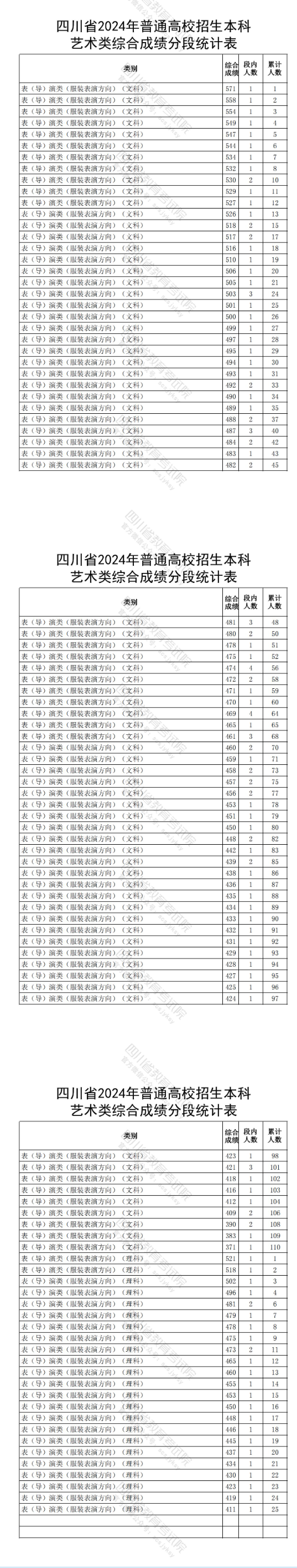 2024<a href=https://www.211g.cn/tag/sichuan.html target=_blank class=infotextkey>四川</a>表（导）演高考一分一段表